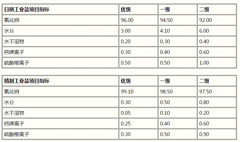 氯化鈉，工業(yè)鹽，NaCl(圖1)